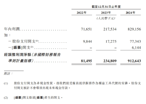 年利润